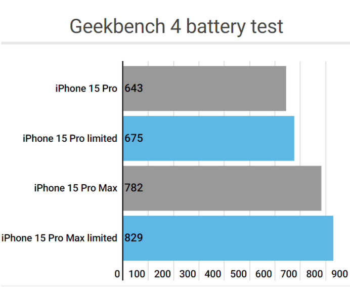 内江apple维修站iPhone15Pro的ProMotion高刷功能耗电吗