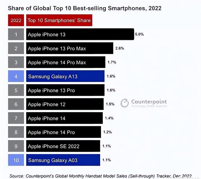 内江苹果维修分享:为什么iPhone14的销量不如iPhone13? 