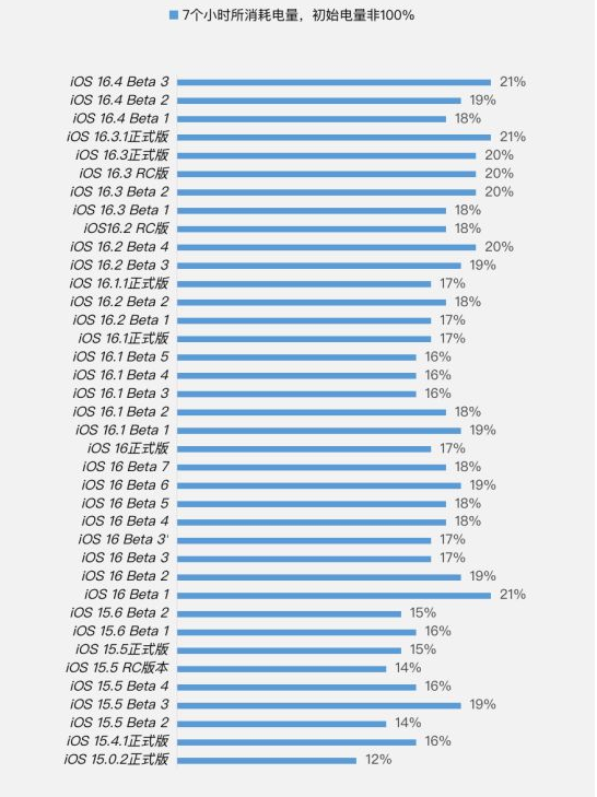 内江苹果手机维修分享iOS 16.4 Beta 3续航跑分等测试结果汇总 