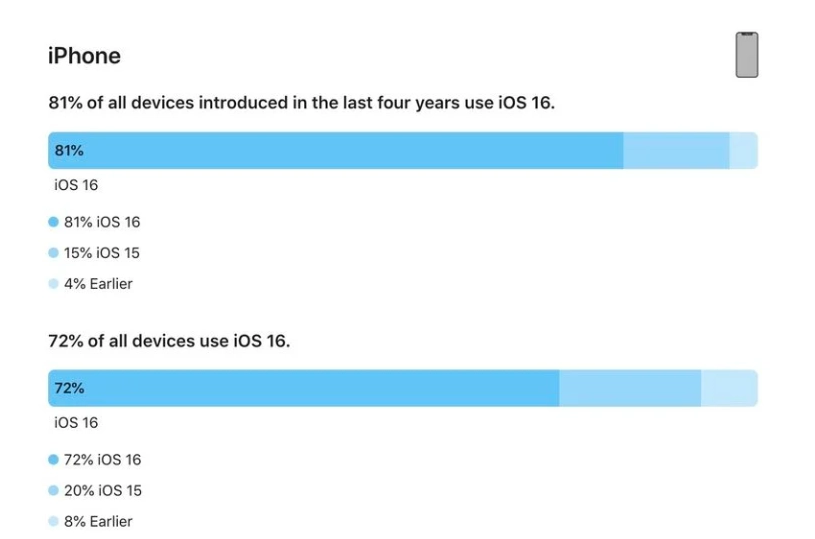 内江苹果手机维修分享iOS 16 / iPadOS 16 安装率 