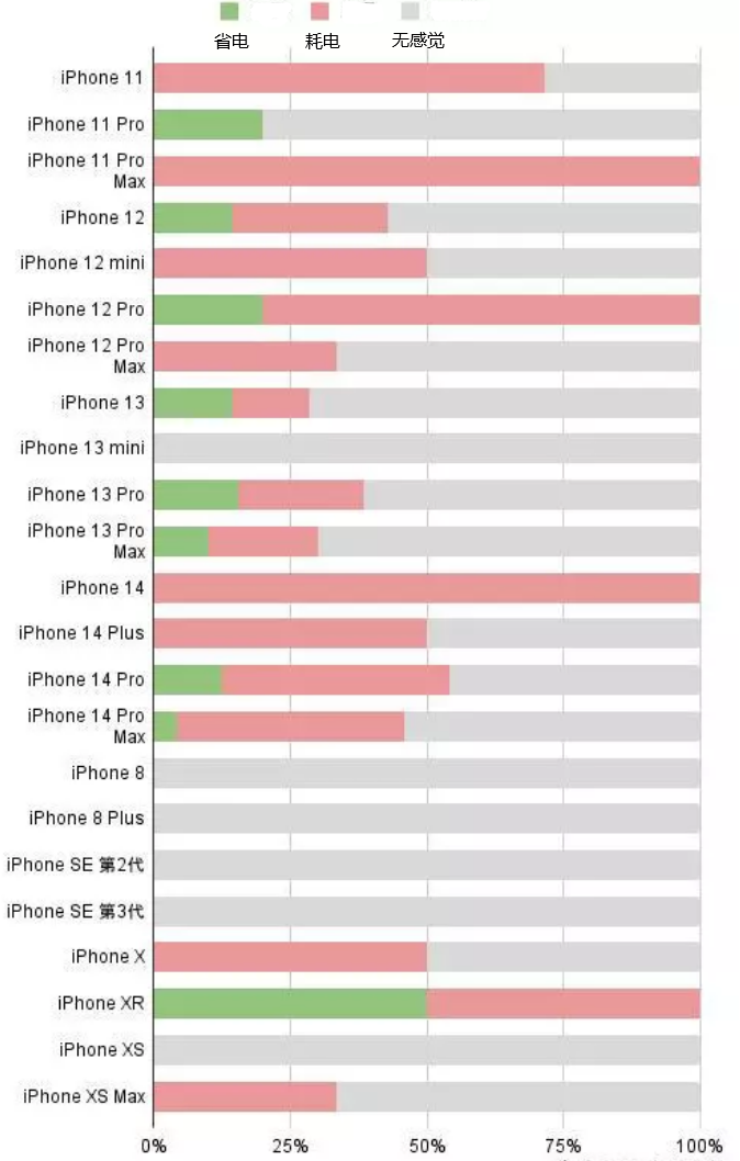 内江苹果手机维修分享iOS16.2太耗电怎么办？iOS16.2续航不好可以降级吗？ 