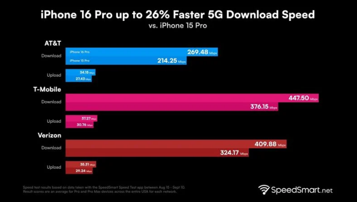 内江苹果手机维修分享iPhone 16 Pro 系列的 5G 速度 