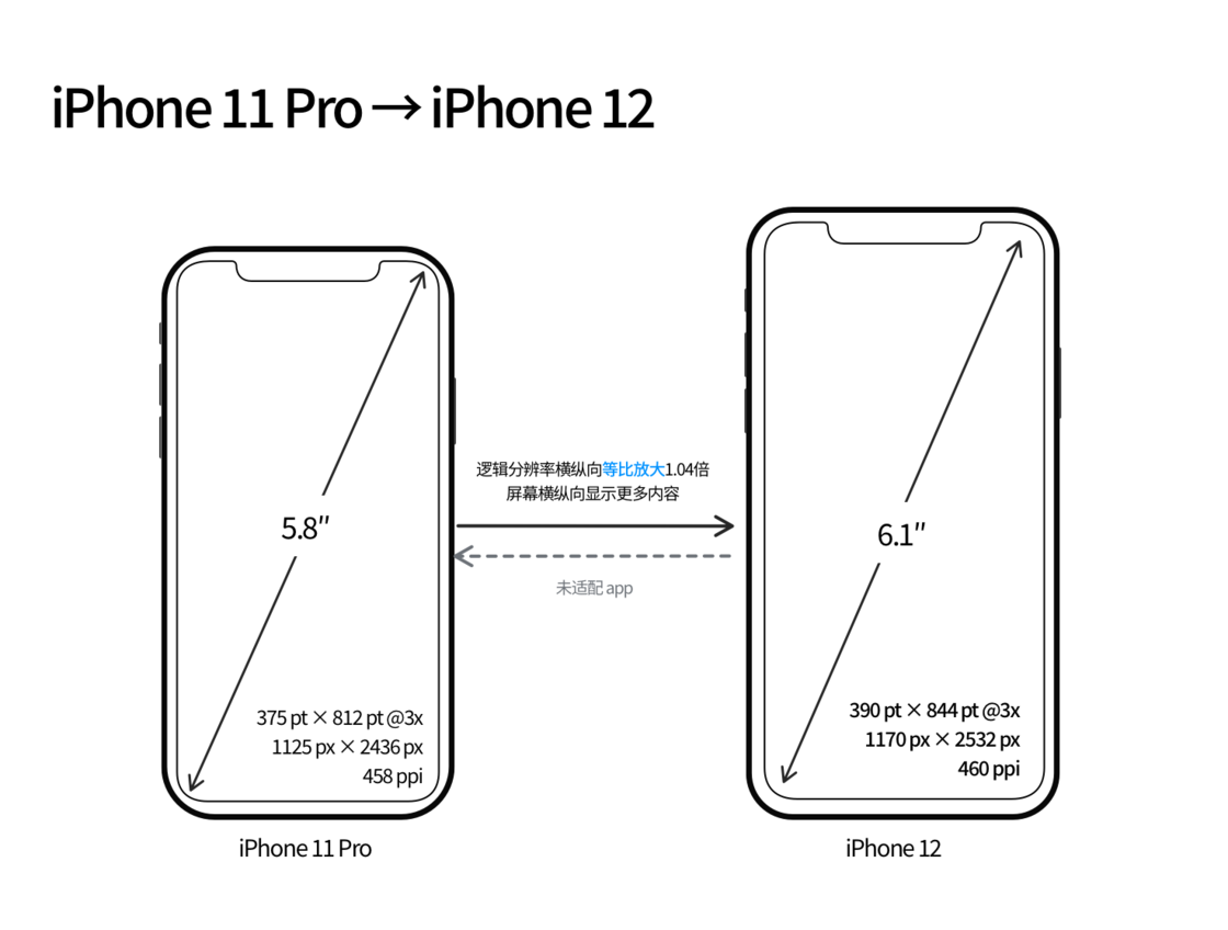 内江苹果手机维修分享iPhone 12 mini 和 iPhone 12 Pro 的尺寸变化会改变显示内容吗 